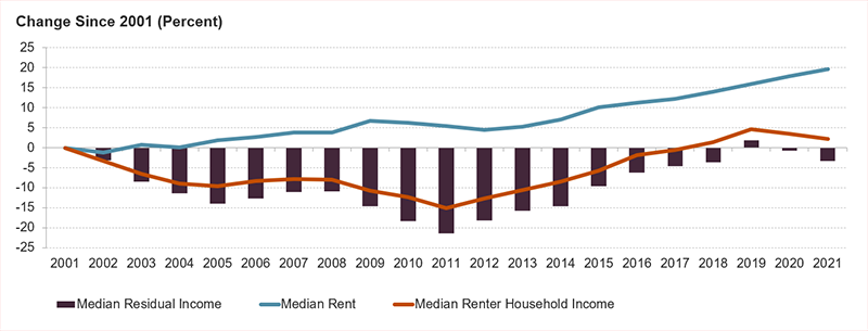 This chart shows steadily rising median rents since 2001. By 2021, median rents were nearly 20 percent higher than in 2001. Meanwhile, renter household incomes fell from 2001–2011 and have not caught up to rent increases since then. As a result, residual incomes in 2021 were three percent lower than in 2001.