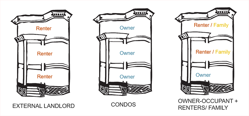 Figure gives a graphic overview of the three most common ownership structures for three-family homes in Massachusetts: units can be owned and rented out by an external landlord, occupied by three separate homeowners in the form of condominiums, or owned by an owner-occupant landlord, who either splits the bills with extended family members or rents other units to tenants.