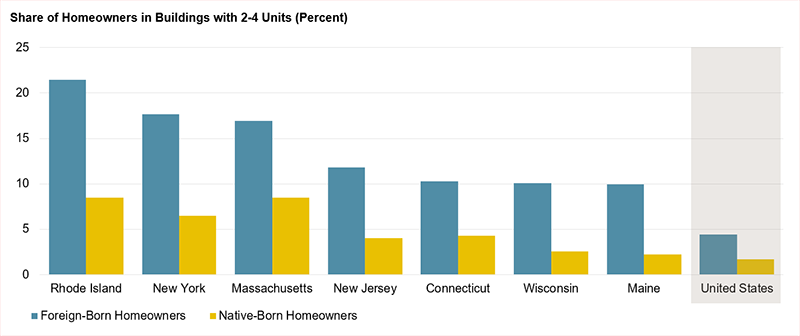 Figure showing how small multifamily buildings are especially important for facilitating immigrant homeownership in select states, notably in the Northeast. In Rhode Island, 22 percent of immigrant homeowners lived in small multifamily structures, followed by 18 percent in New York, 17 percent in Massachusetts, and 12 percent in New Jersey. Much smaller shares of native-born homeowners lived in small multifamily buildings, with their shares in all states well under 10 percent. 