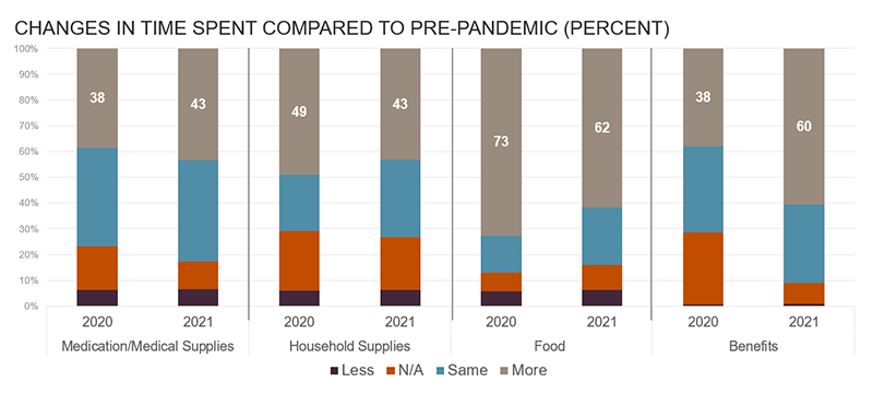 This figure shows that, compared to pre-pandemic, between 38 and 73 percent of respondents spent more time helping residents procure medication, medical supplies, household supplies and food, and manage their benefits. 