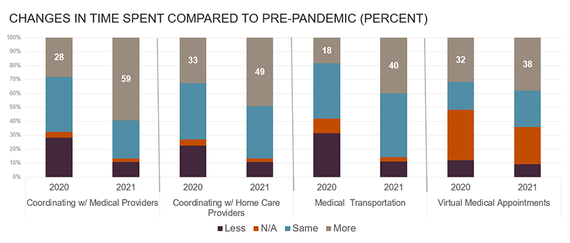 This figure shows that between, compared to pre-pandemic, between 18 and 59 percent of respondents spent more time coordinating with medical providers, coordinating with home care providers, facilitating medical transportation, and conducting virtual medical appointments. 