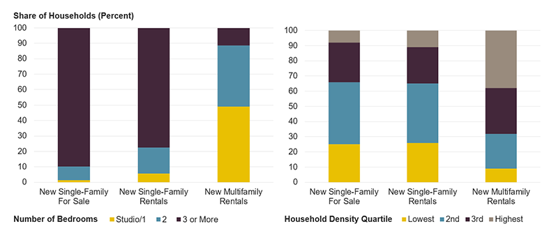 The figure shows the distribution of the number of bedrooms and the density quartile for single-family units built for sale, single-family rentals, and multifamily rentals built in 2018 and 2019. Both single-family for-sale and single-family rentals are more likely to have 3 or more bedrooms and be located in low-density and moderately low-density places.