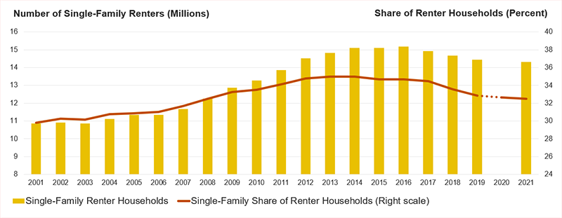The figure shows the number and share of single-family renter households from 2001 to 2021. The number of single-family renters rose significantly from 2001 (10.9 million) to 2016 (15.2 million) before retreating slightly by 2021 (14.3 million). Single-family rentals comprise about one-third of the rental stock over time.