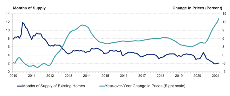Home prices were declining in 2010-2012 as inventories were high, but prices have increased since as supply has become progressively constrained. In more recent months, prices rose as high as 12.0 percent in February 2021, as the months supply of existing homes held near historic lows of 2.0 months.