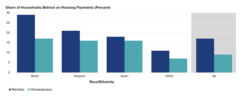The figure shows the share of homeowners and renters behind on their housing payments in the first quarter of 2021, by race and ethnicity. At 29 percent, Black renters were most likely to be behind on their payments, but renters in general and households of color overall were far more likely to have fallen behind on their payments compared to white households.
