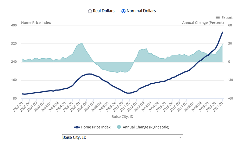 Nominal home prices in the Boise metro area were up 28.2 percent year-over-year in the first quarter of 2021, a rapid acceleration over the past year and the fastest rate in the nation. Home prices in Boise have risen 270 percent since 2000.