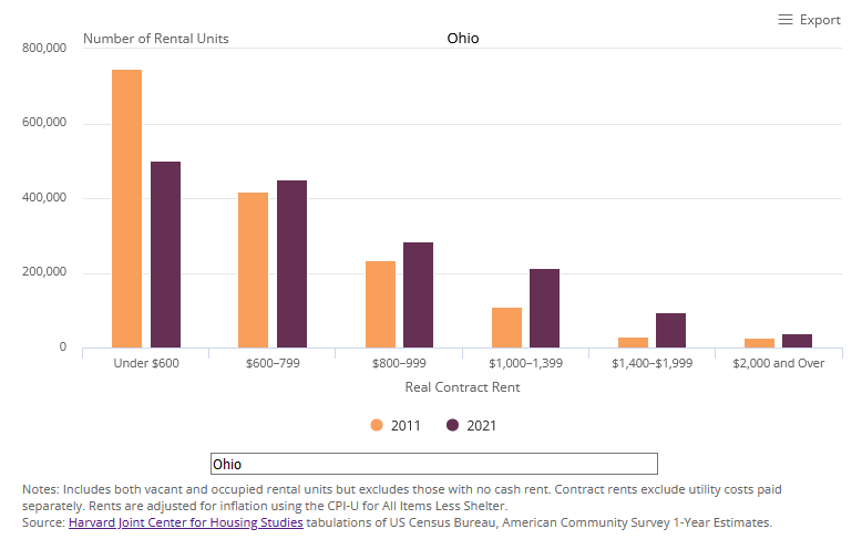 The Number of Low-Cost Rentals Decreased by Nearly 250,000 in Ohio. This bar chart shows the number of units in Ohio at different rent levels in 2011 and 2021, including the number renting for less than $600, $600-800, $800-1,000, $1,000-1,400, $1,400-1,999, and $2,000 and over in constant 2021 dollars. The vast majority of units in number of units rented for less than $600 in 2011, although this stock declined significantly between 2011 and 2021 while number of units at higher rent levels all increased. The plurality of units in Ohio rented for less than $600 in 2011, while in 2021 the plurality of units rented for $600-800.