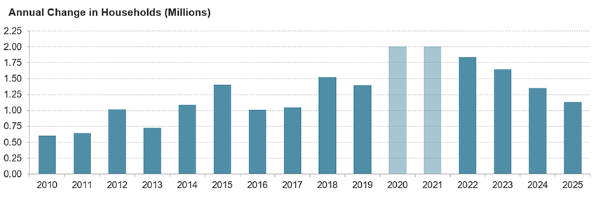 Column chart showing the annual change in the number of US households from 2010 to 2025. Annual growth ranges from 600,000 to 1.5 million in the 2010s, jumps to an average of 2.0 million during the pandemic in 2020 and 2021, then declines to 1.8 million in 2022, 1.6 million in 2023, 1.3 million in 2024, and 1.1 million in 2025.