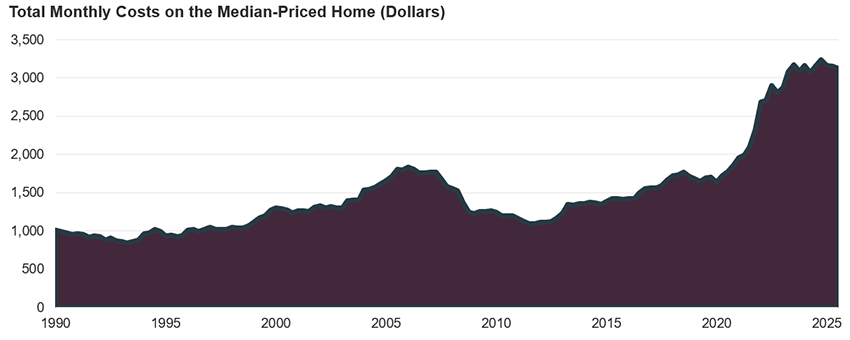 Line chart showing the total monthly costs on the median-priced home for homebuyers from 1990 to 2025. These costs surged after 2022 following substantial increases in both home prices and interest rates. At last measure in the fourth quarter of 2025, these costs were near record highs at $3,120, nearly double the payment total from five years earlier.
