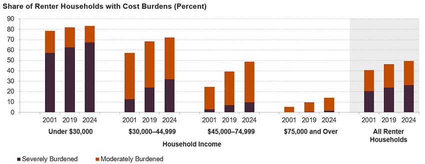 This stacked bar chart shows the share of cost-burdened renter households in 2001, 2019, and 2024 by renter household income. Although the vast majority of lower-income households were cost burdened, the biggest increase has been among households around the middle of the income distribution. Since 2019, the cost-burden rate increased by nearly 4 percentage points for renters with incomes between $30,000 and $44,999, reaching 72 percent. Further, the cost-burden rate increased more than 9 percentage points for renters earning between $45,000 and $74,999, reaching 49 percent. For both groups, this put current rates more than 15 percentage points above 2001 levels.