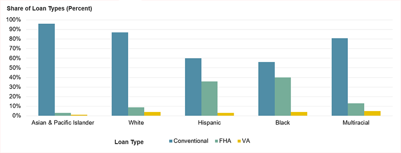 The figure shows what share of mortgage loans were conventional, FHA, or VA products, by racial and ethnic group in Massachusetts throughout 2018 to 2021. Specifically, the figure shows that 40 percent of Black homebuyers and 36 percent of Hispanic homebuyers used FHA to finance their home. By contrast, only 9 percent of white homebuyers relied on FHA, with conventional loans much more common among white homebuyers.