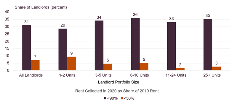 This chart shows that 31 percent of landlords surveyed by Decker experienced at least a 10 percent shortfall in rent collected in 2020 compared to 2019 and 7 percent collected less than 50 percent. While landlords with larger portfolios of properties were less likely to have rent declines of 50 percent or more, these larger scale landlords were less likely to have only modest shortfalls of less than 10 percent.