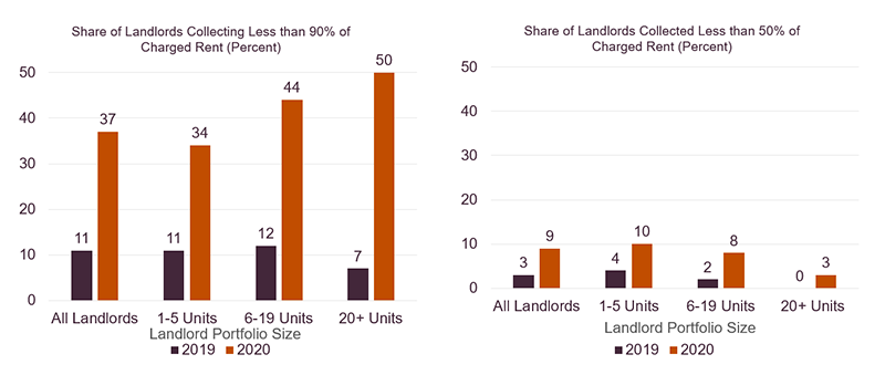 Across all landlords, the share that collected less than 90 percent of rent charged rose from 11 percent in 2019 to 37 percent in 2020 and the dropoff in rent collections was larger for landlords with larger portfolios of properties. The share of landlords collecting less than 50 percent of rent charged increased from 3 percent in 2019 to 9 percent in 2020, but this steep falloff in rent collection was larger for landlords with only 1 or 2 properties.