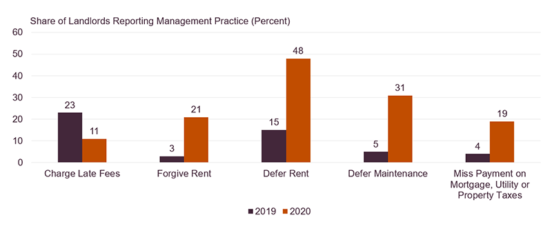 This chart shows the share of landlords reporting employing management practices in 2019 and 2020. Specifically, it shows a 12 percent decline in the share charging late fees, an 18 percent increase in the share forgiving rent, a 33 percent increase in the share deferring rent, a 26 percent increase in the share deferring maintenance, and a 15 percent increase in the share cutting spending on finance, utilities or property taxes. 