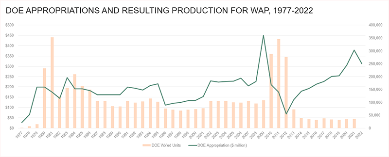 The exhibit superimposes two charts: a vertical bar chart with the annual appropriations for WAP through DOE, and a line chart with the quantity of WAP-serviced housing units. Both charts show values from 1977 to 2022, with similar spikes in the ARRA years.