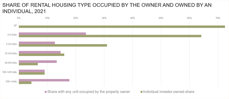 The exhibit shows a horizontal bar chart with the shares of owner-occupied versus investor-owned rental properties by housing type. 