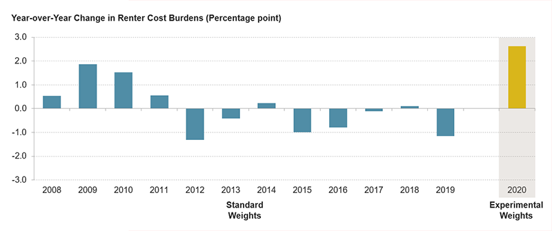 The figure shows the year-over-year change in housing cost burdens for renter households in 2008–2020. Cost burdens increased a substantial 2.6 percentage points in 2020, larger even than the increases in cost burdens during and after the Great Recession.