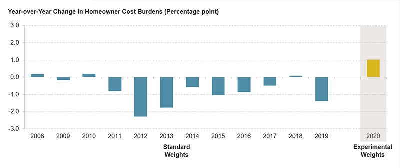 The figure shows the year-over-year change in housing cost burdens for homeowner households in 2008–2020. Cost burdens increased 1.0 percentage point in 2020, only partially reversing the significant declines in cost burdens over the prior decade.