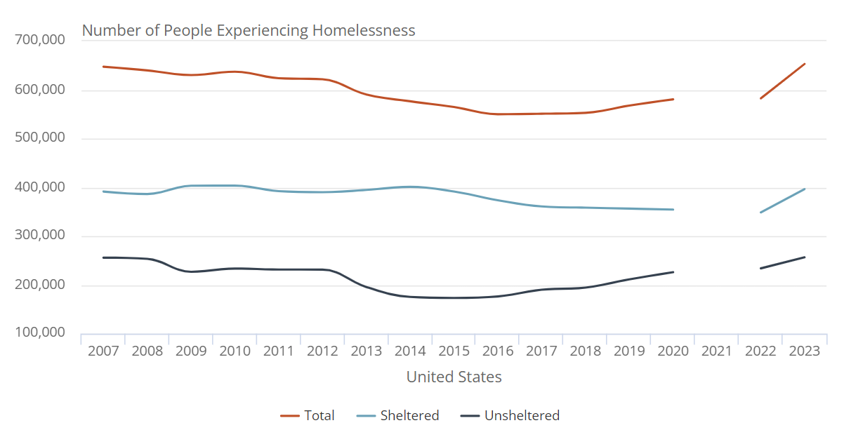 Homelessness Rising Across the Country