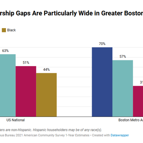 Graph showing that homeownership gaps are particularly wide in Greater Boston.