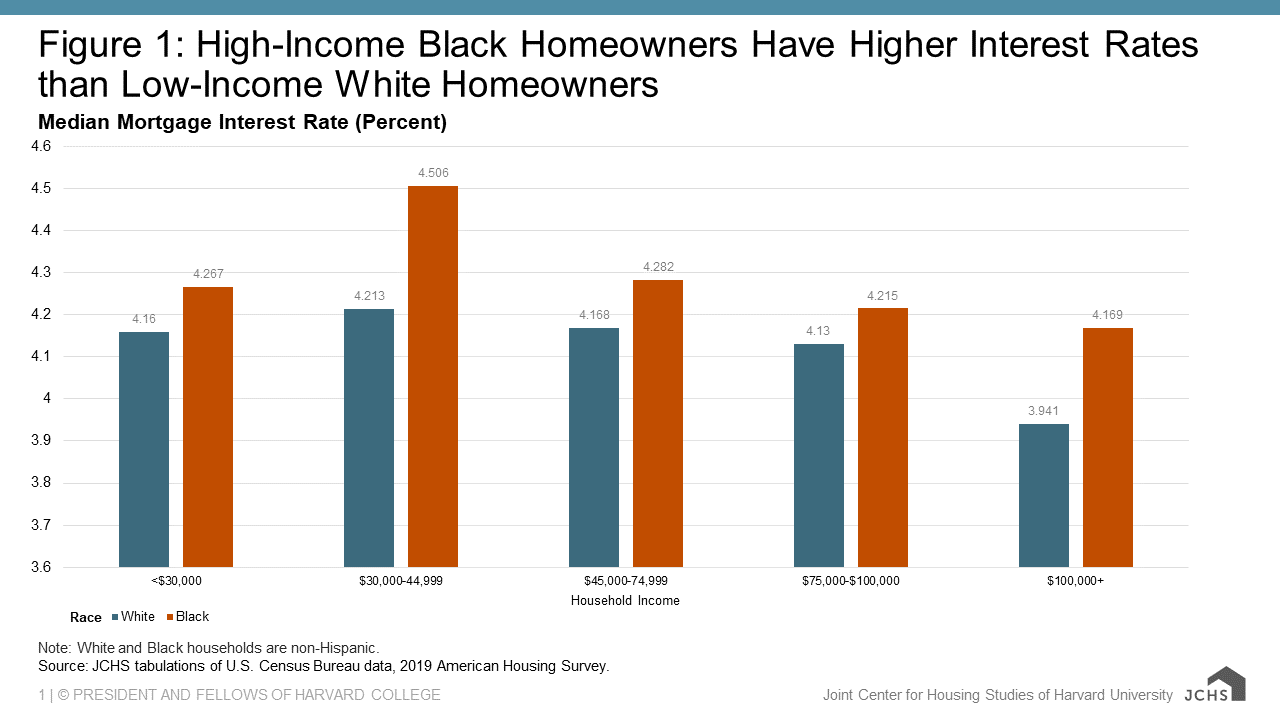 High-Income Black Homeowners Receive Higher Interest Rates than Low-Income  White Homeowners | Joint Center for Housing Studies