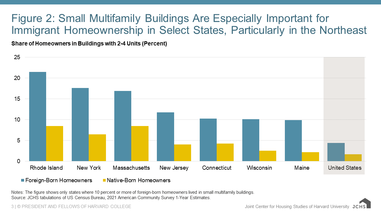 Top & Bottom States for Multi-Family Housing, National