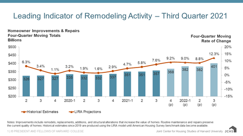 Column and line chart providing quarterly historical estimates and projections of homeowner improvement and repair spending from 2019-Q2 to 2022-Q3 as four-quarter moving sums and rates of change. Year-over-year spending growth is estimated to have steadily decelerated from 6.3% in 2019-Q2 to 1-3% from 2019-Q4 to 2020-Q4 followed by a rebound to 7.6% growth in 2021-Q3; growth is projected to accelerate further to 12% through 2022-Q3. Annual spending levels are expected to increase from $357 billion through 
